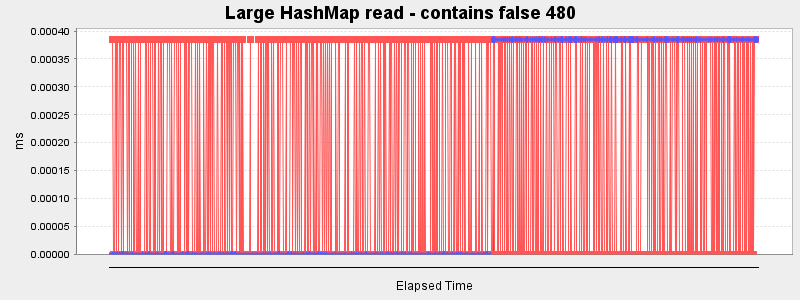 Large HashMap read - contains false 480